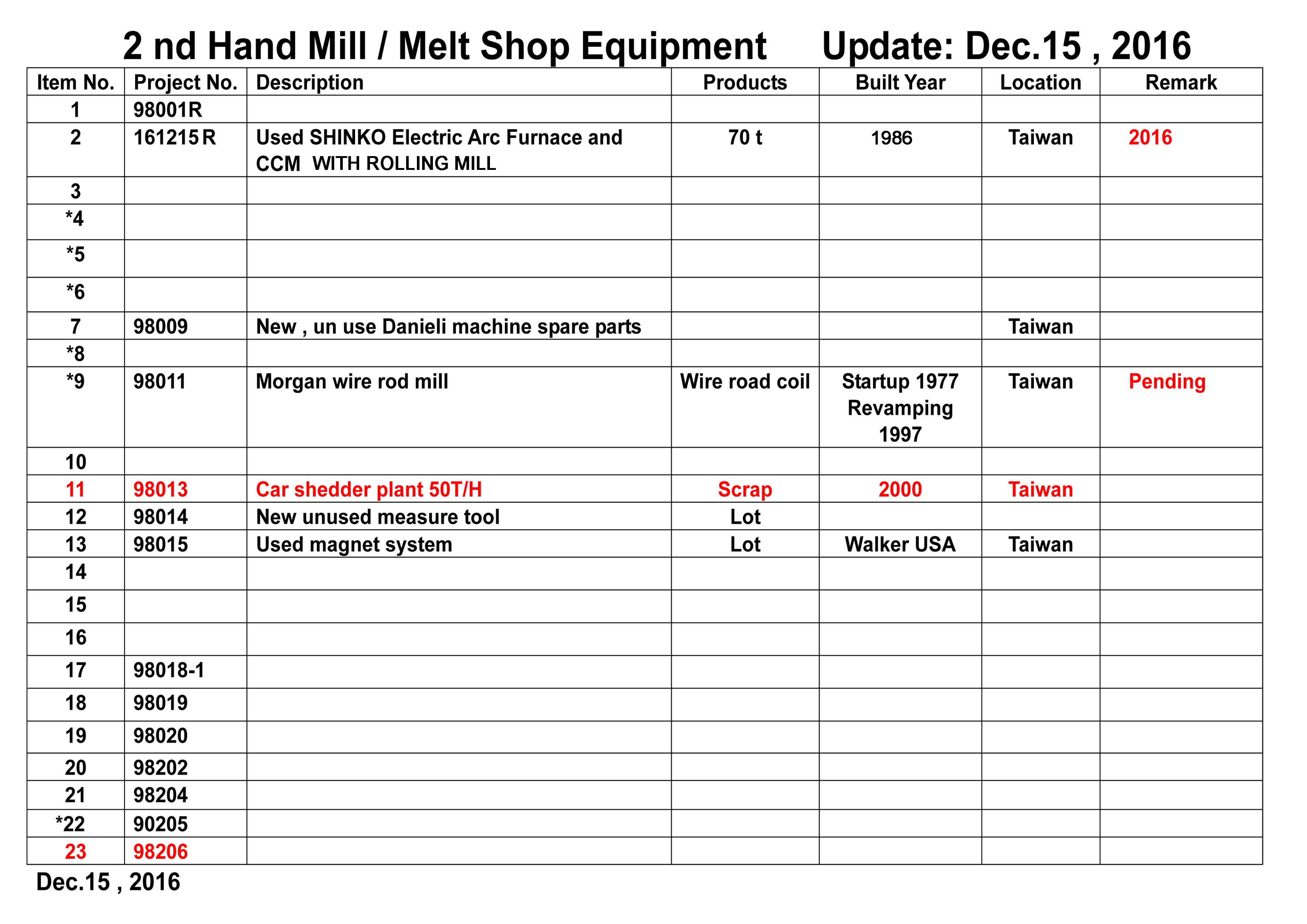 1010,2015 ,2 nd Hand bar Mill & Melt Shop Equipmen