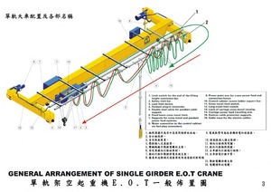 2-c.單軌天車配置及各部名稱 Single Girder General Arrangement and Parts names