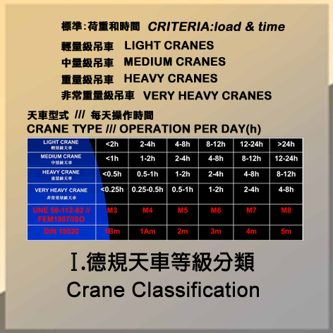 德規天車等級分類 Crane Classification
